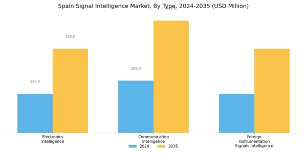 Spain Signal Intelligence Market Segment Image 0