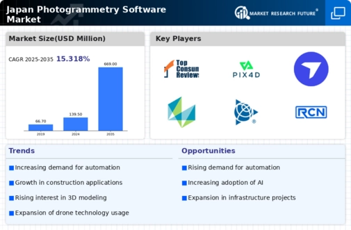 Japan Photogrammetry Software Market Infographic