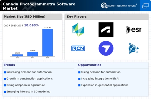 Canada Photogrammetry Software Market Infographic