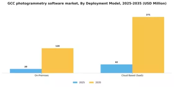 GCC Photogrammetry Software Market Segment Image 0
