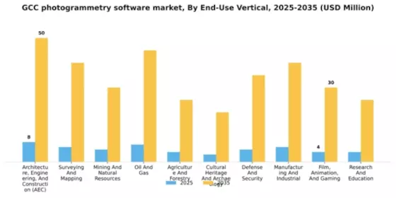 GCC Photogrammetry Software Market Segment Image 1