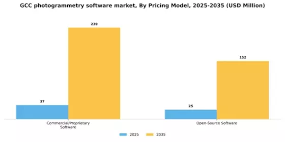 GCC Photogrammetry Software Market Segment Image 3