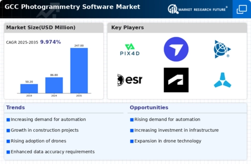 GCC Photogrammetry Software Market Infographic