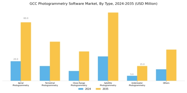 GCC Photogrammetry Software Market Segment Image 0