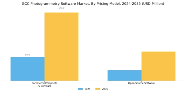 GCC Photogrammetry Software Market Segment Image 2