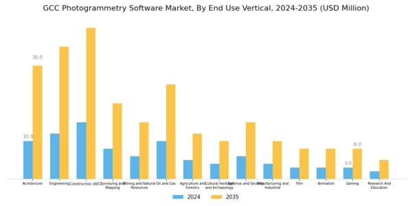 GCC Photogrammetry Software Market Segment Image 3