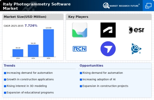 Italy Photogrammetry Software Market Infographic