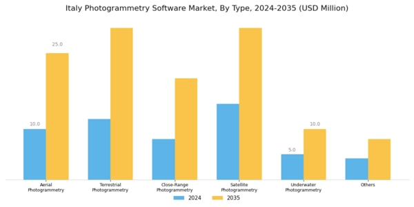 Italy Photogrammetry Software Market Segment Image 0