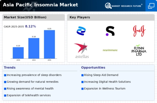 Asia Pacific Insomnia Market Infographic