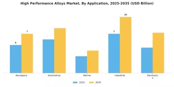High Performance Alloys Market Segment Image 0