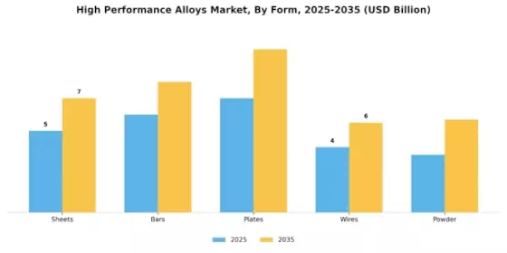 High Performance Alloys Market Segment Image 2