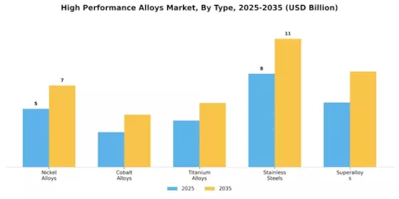 High Performance Alloys Market Segment Image 3