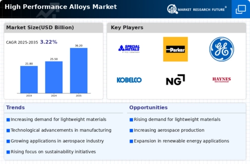 High Performance Alloys Market Infographic