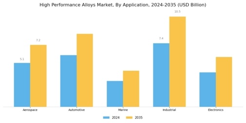 High Performance Alloys Market Segment Image 0