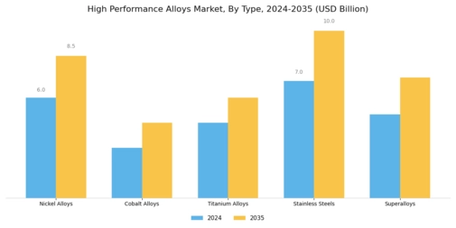 High Performance Alloys Market Segment Image 1