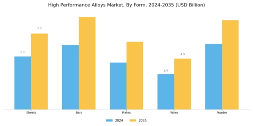 High Performance Alloys Market Segment Image 2