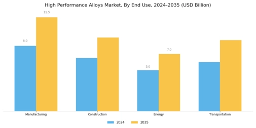 High Performance Alloys Market Segment Image 3