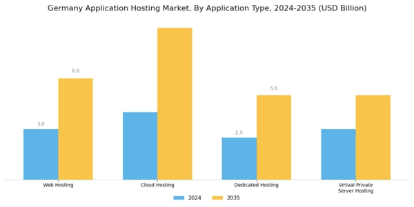 Germany Application Hosting Market Segment Image 0
