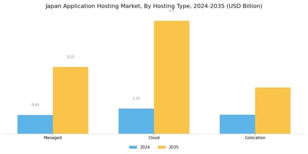 Japan Application Hosting Market Segment Image 0