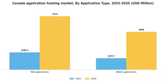 Canada Application Hosting Market Segment Image 0