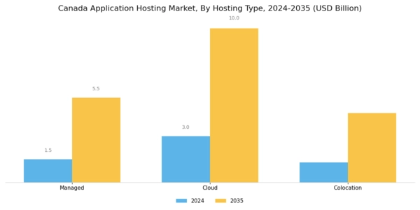 Canada Application Hosting Market Segment Image 0