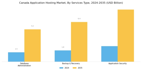 Canada Application Hosting Market Segment Image 1