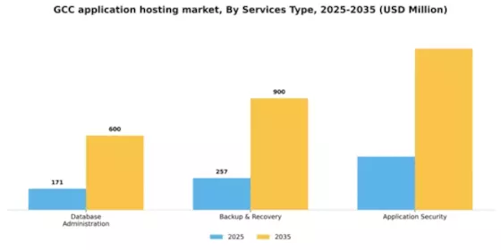 GCC Application Hosting Market Segment Image 1