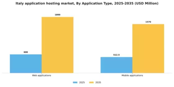 Italy Application Hosting Market Segment Image 0