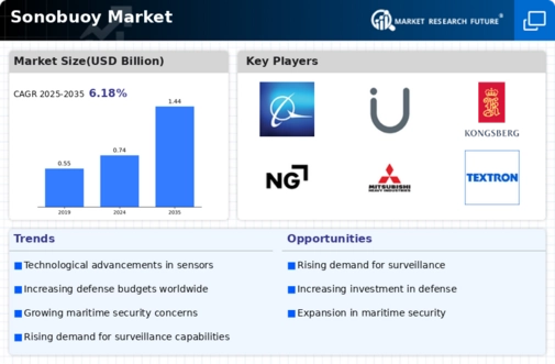 Sonobuoy Market Infographic