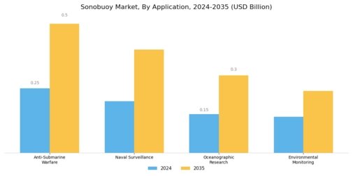 Sonobuoy Market Segment Image 0