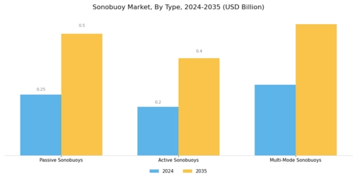 Sonobuoy Market Segment Image 1