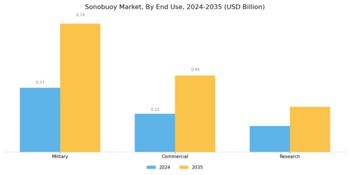 Sonobuoy Market Segment Image 3