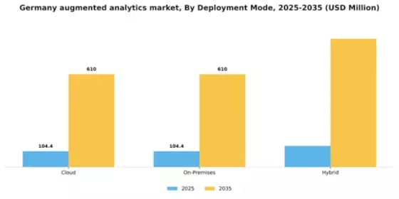 Germany Augmented Analytics Market Segment Image 1