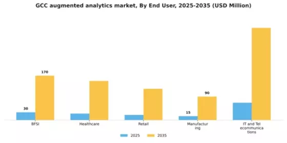 GCC Augmented Analytics Market Segment Image 2