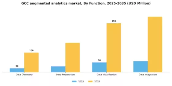 GCC Augmented Analytics Market Segment Image 3
