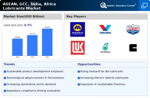 Global Lubricants Market Infographic