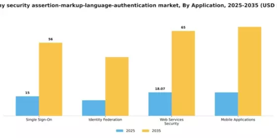 Germany Security Assertion Markup Language Authentication Market Segment Image 0