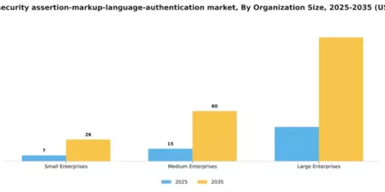 Germany Security Assertion Markup Language Authentication Market Segment Image 2