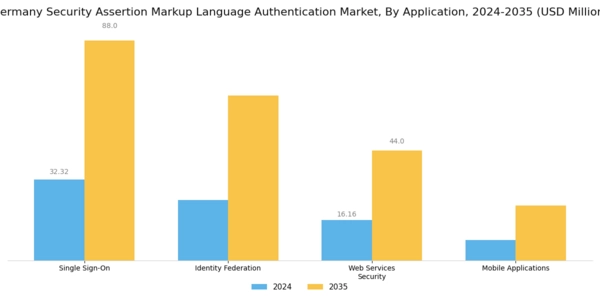 Germany Security Assertion Markup Language Authentication Market Segment Image 0
