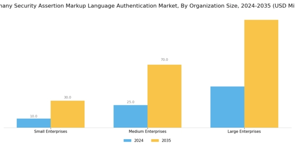 Germany Security Assertion Markup Language Authentication Market Segment Image 2