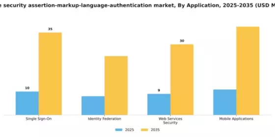 France Security Assertion Markup Language Authentication Market Segment Image 0