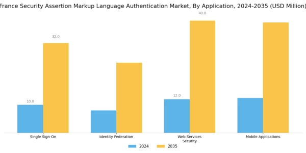 France Security Assertion Markup Language Authentication Market Segment Image 0
