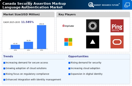 Canada Security Assertion Markup Language Authentication Market Infographic