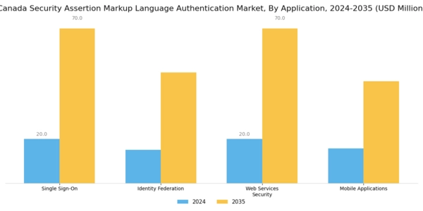 Canada Security Assertion Markup Language Authentication Market Segment Image 0