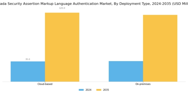 Canada Security Assertion Markup Language Authentication Market Segment Image 1