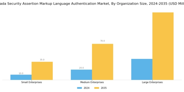 Canada Security Assertion Markup Language Authentication Market Segment Image 2