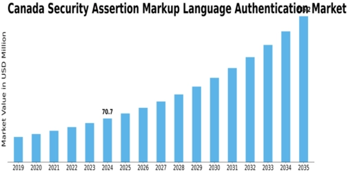 Canada Security Assertion Markup Language Authentication Market Size