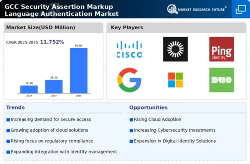 GCC Security Assertion Markup Language Authentication Market Infographic