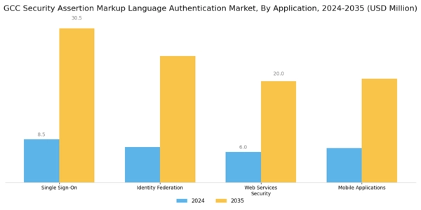 GCC Security Assertion Markup Language Authentication Market Segment Image 0