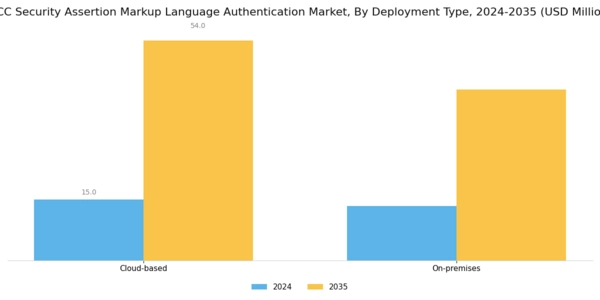 GCC Security Assertion Markup Language Authentication Market Segment Image 1